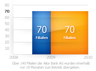 Über 140 Filialen von Alior Bank AG wurden innerhalb von 18 Monaten zum Betrieb übergeben.